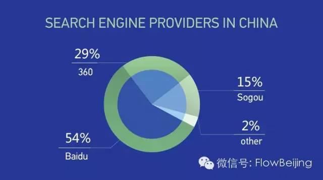 中国搜索引擎市场份额占比图-Flow Asia