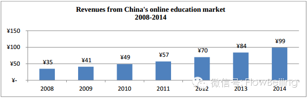 线上教育市场数据-Flow Asia